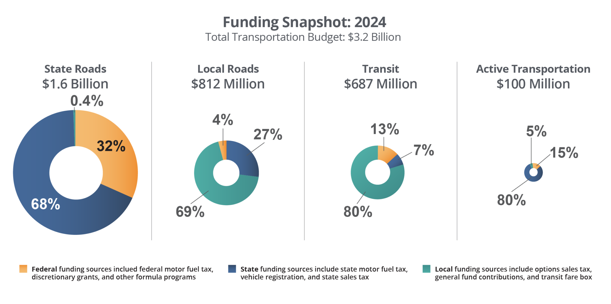 Funding The Plan - Utah Unified Transportation Plan